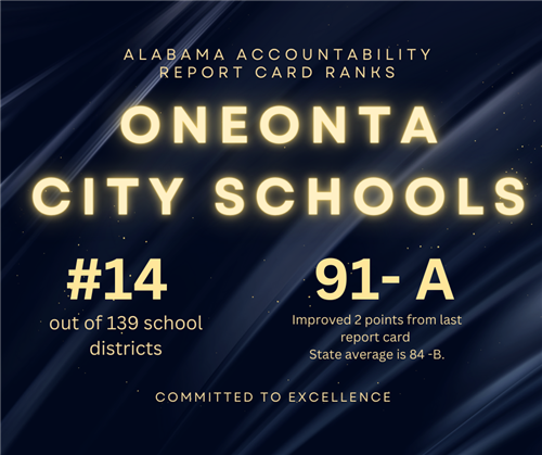 OCS ranks 14 of 139 districts with a score of 91-A on the AL report card.